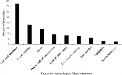 Perceptions of compliance in recreational fisheries: Case study of the Peel-Harvey blue swimmer crab fishery